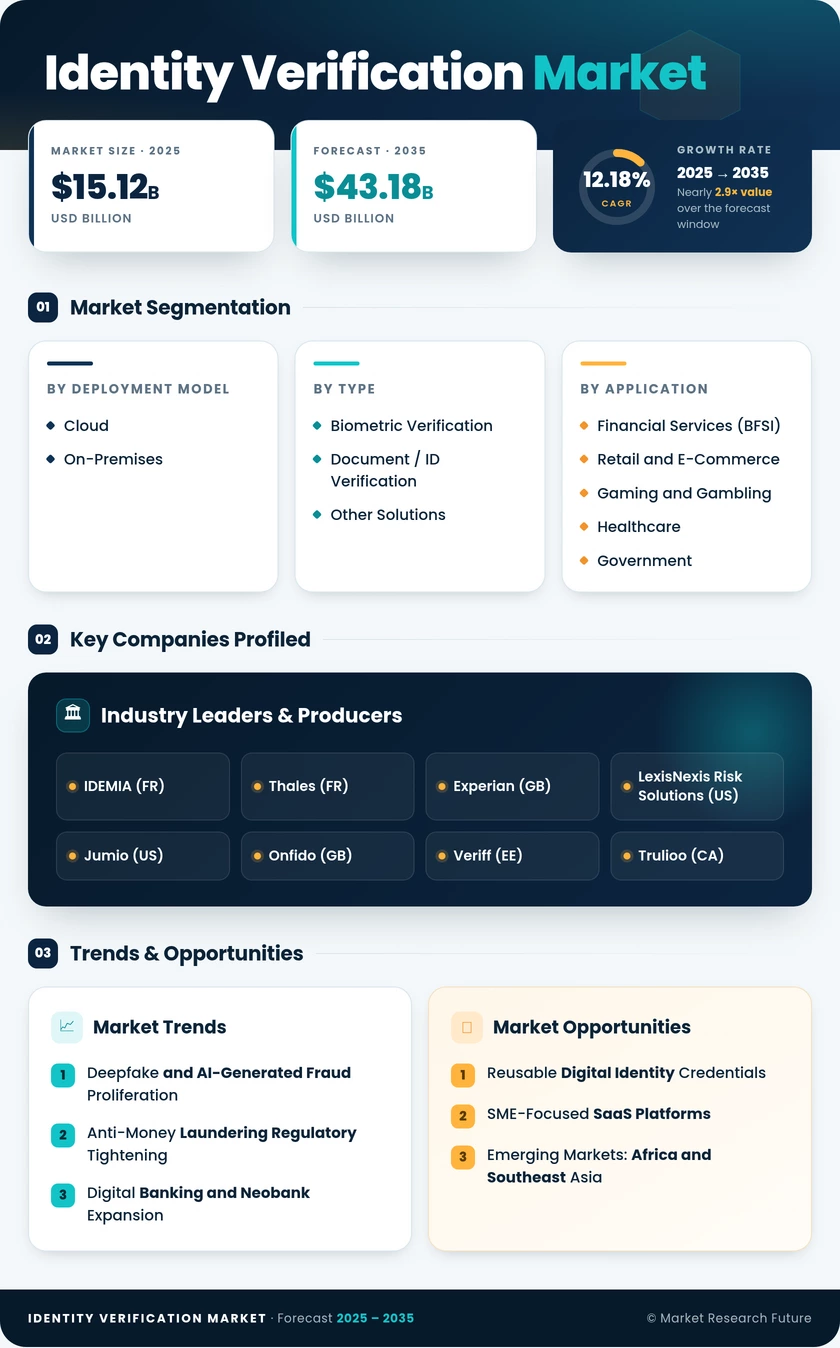 Identity Verification Market Research Report - Global Forecast till 2035 Infographic