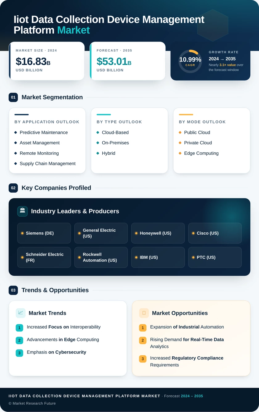 Iiot Data Collection And Device Management Platform Market Research Report - Global Forecast by 2035 Infographic
