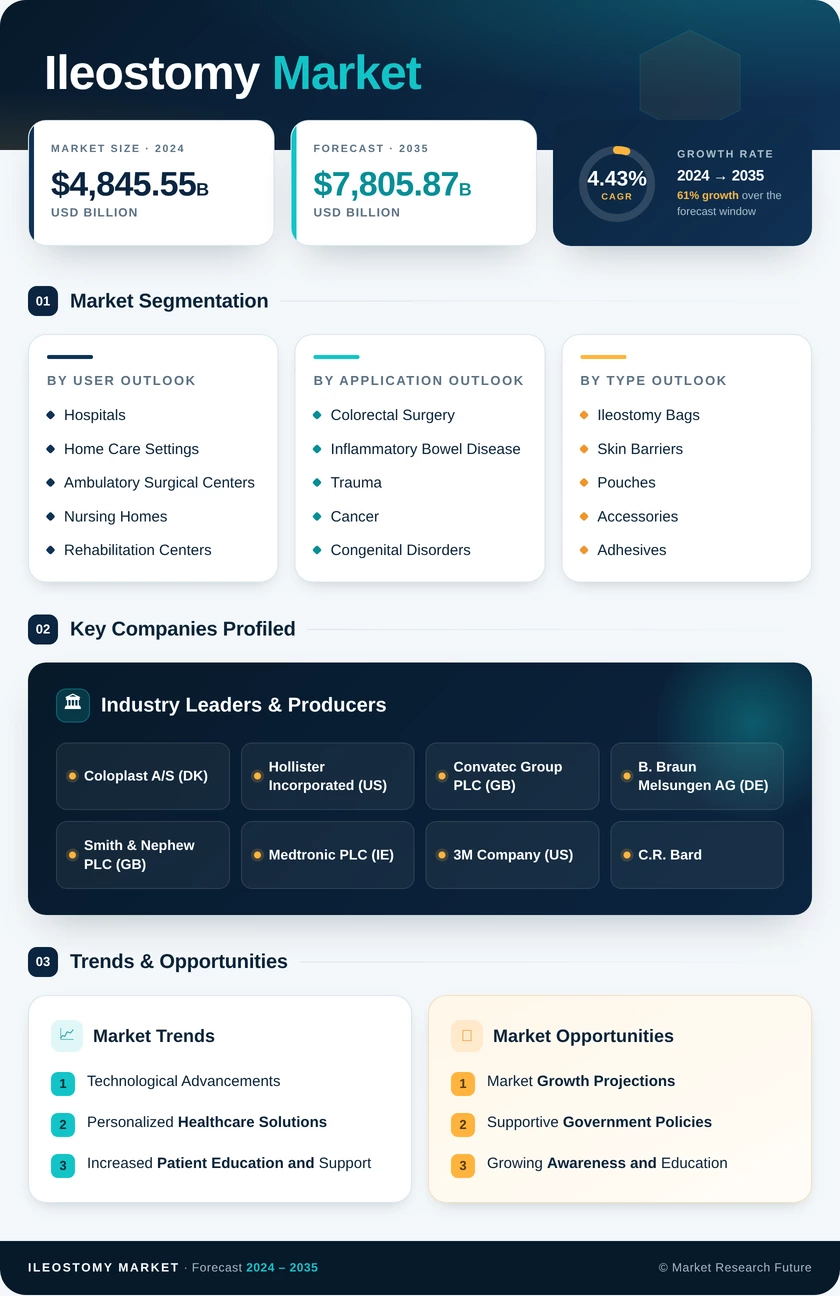 Ileostomy Market Research Report — Global Forecast till 2035 Infographic