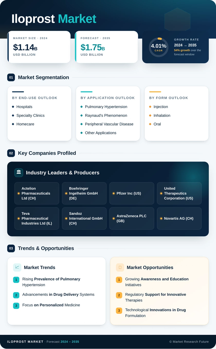 Iloprost Market Research Report — Global Forecast till 2035 Infographic
