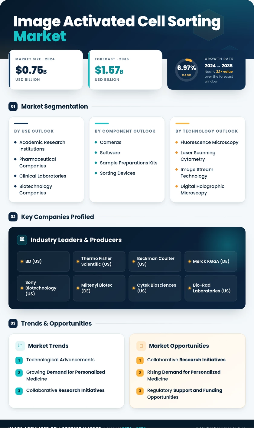 Image Activated Cell Sorting Market Research Report — Global Forecast till 2035 Infographic