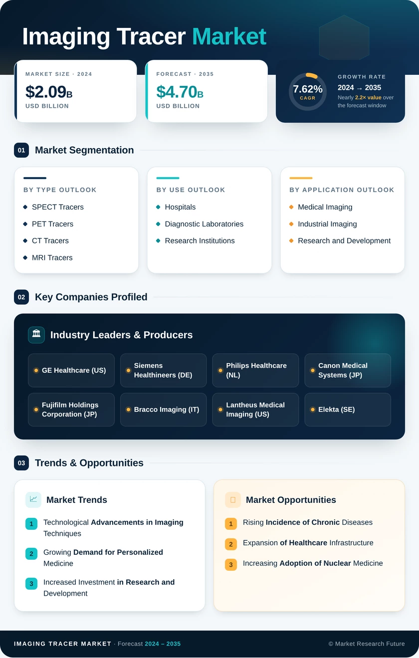 Imaging Tracer Market Research Report — Global Forecast till 2035 Infographic