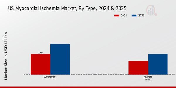 Myocardial Ischemia Market Type