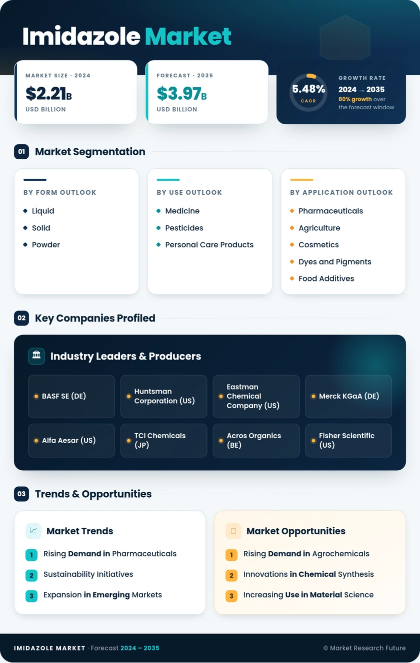 Imidazole Market Research Report - Global Forecast by 2035 Infographic