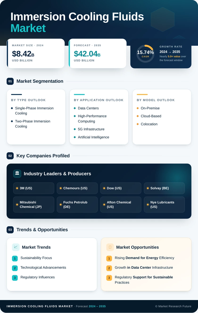 Immersion Cooling Fluids Market Research Report — Global Forecast till 2035 Infographic