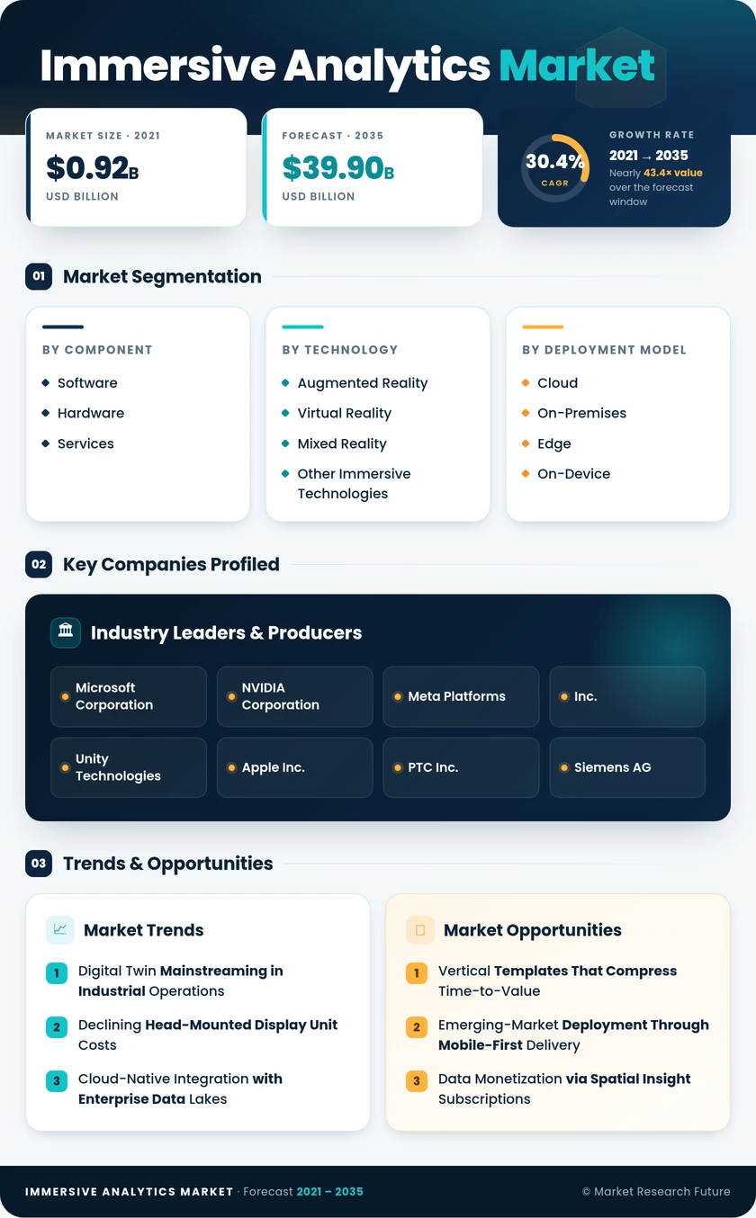 Immersive Analytics Market Research Report – Forecast till 2035 Infographic