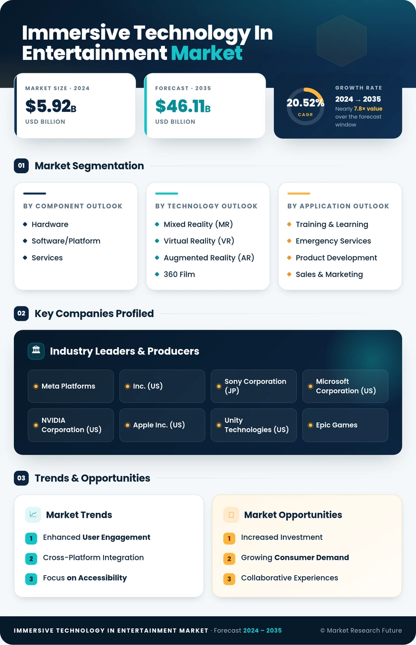 Immersive Technology in Entertainment Industry Market Research Report - Forecast till 2035 Infographic