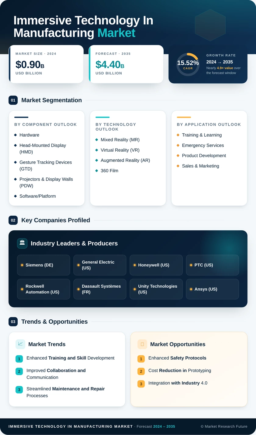 Immersive Technology in Manufacturing Market Infographic