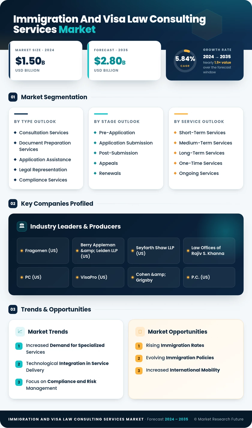 Immigration and Visa Law Consulting Services Market Size, Share - Growth Analysis and Forecast (2026-2035) Infographic