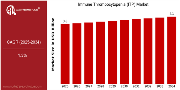 home-ubuntu-www-mrf_ne_design-batch-3-cp-immune-thrombocytopenia-market size