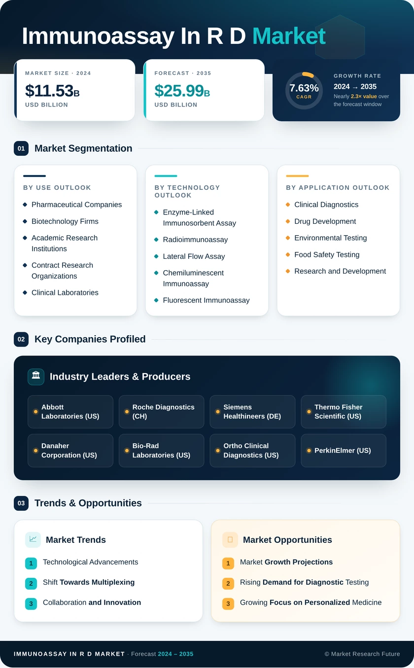 Immunoassays in R&D Market Research Report - Global Forecast till 2035 - Market Research Future Infographic