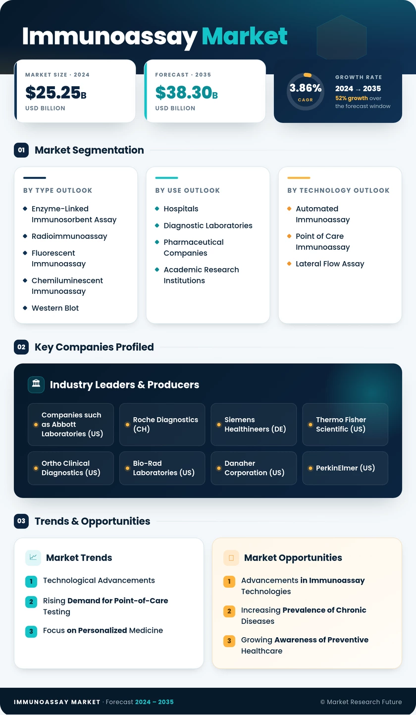 Immunoassay Market Research Report - Global Forecast to 2035 Infographic