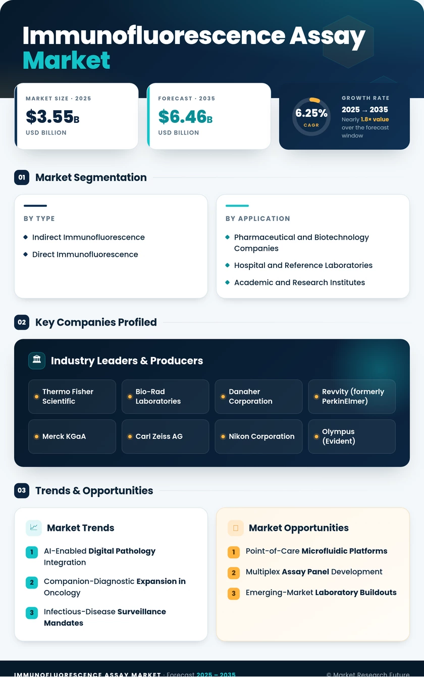 Immunofluorescence Assay Market Research Report – Forecast to 2035 Infographic