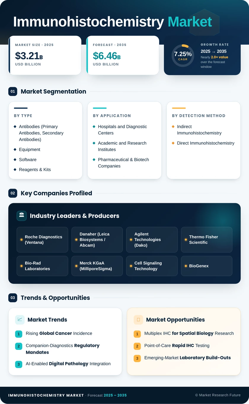 Immunohistochemistry Market Research Report — Global Forecast till 2035 Infographic