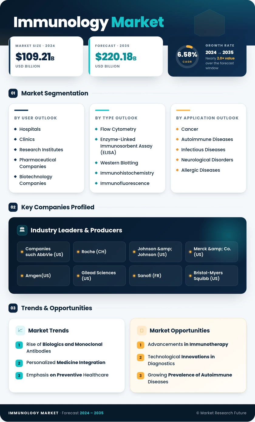 Immunology Market Research Report - Global Forecast till 2035 Infographic