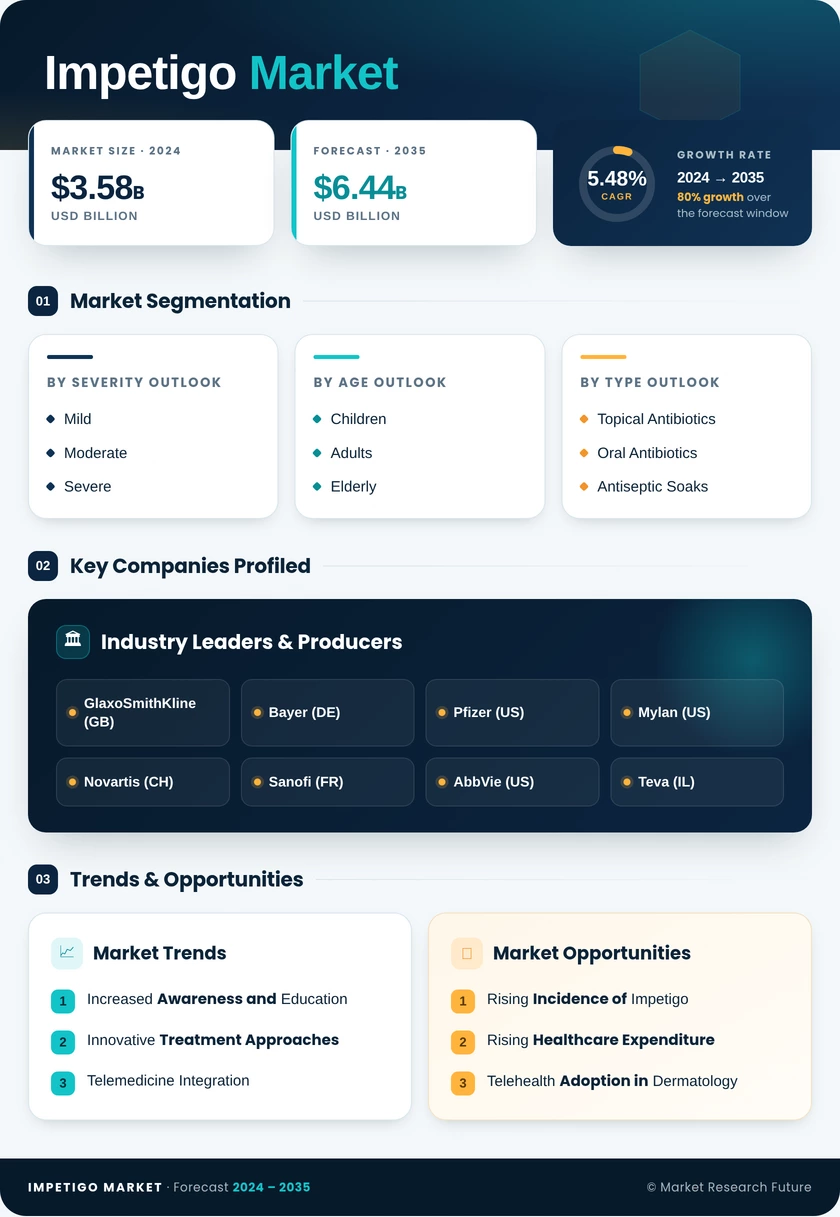 Impetigo Market Research Report - Global Forecast till 2035 Infographic