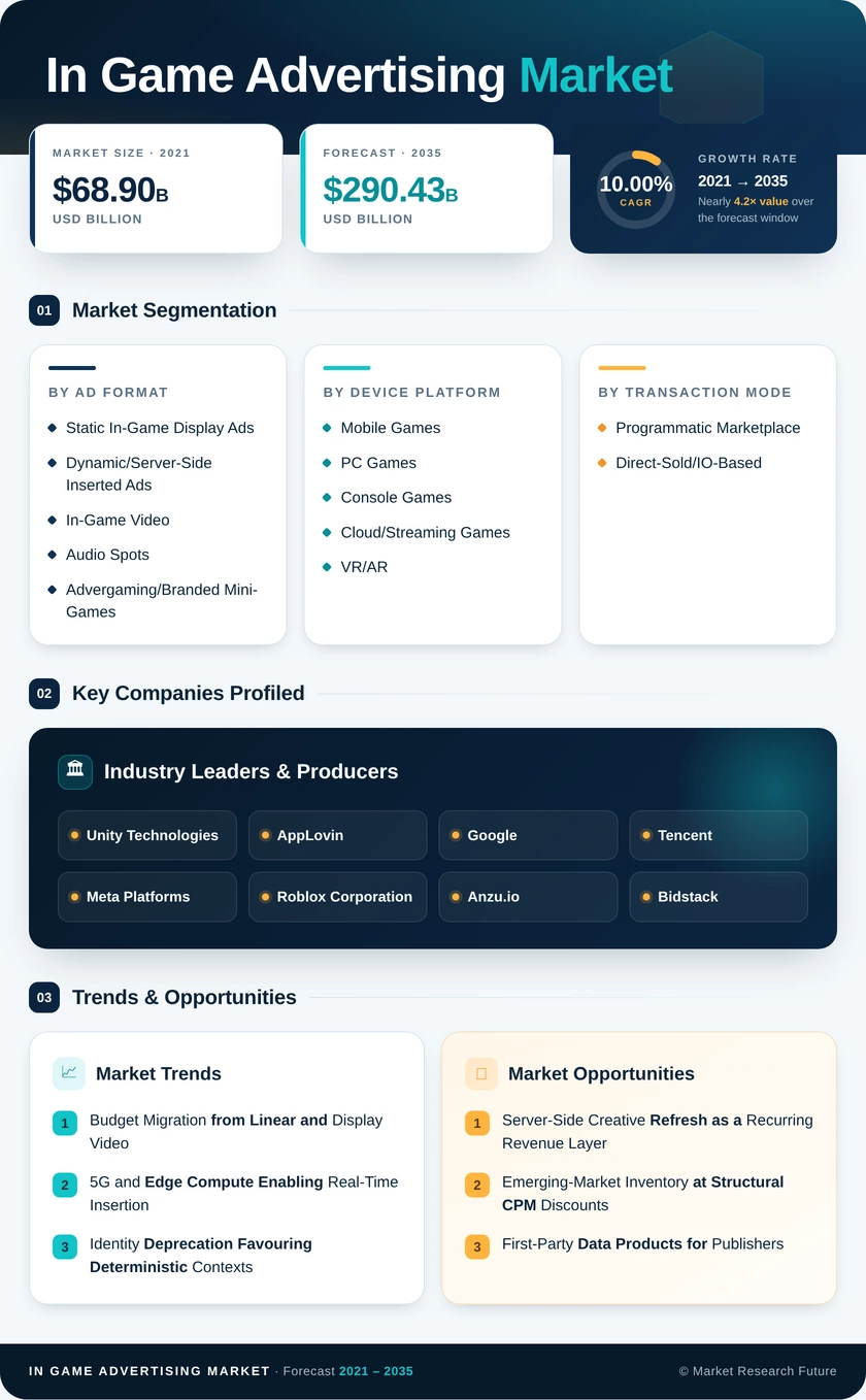 In-Game Advertising Market Research Report - Global Forecast till 2035 Infographic