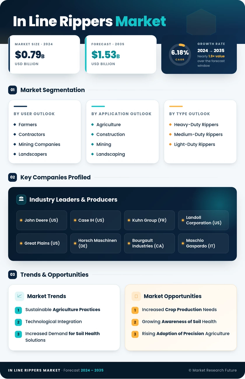 In Line Rippers Market Research Report - Global Forecast by 2035 Infographic