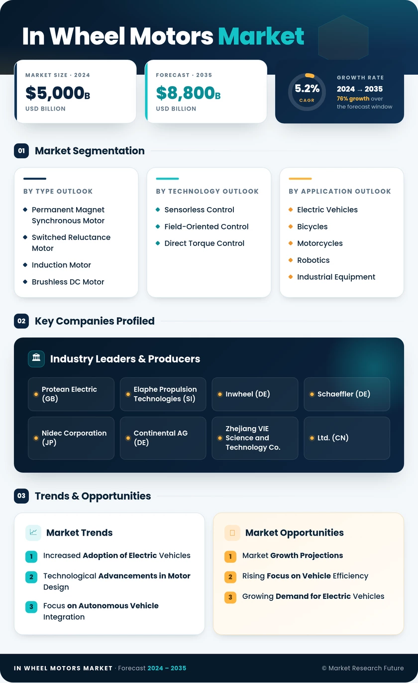 In-wheel motors Market Research Report—Global Forecast till 2035 Infographic