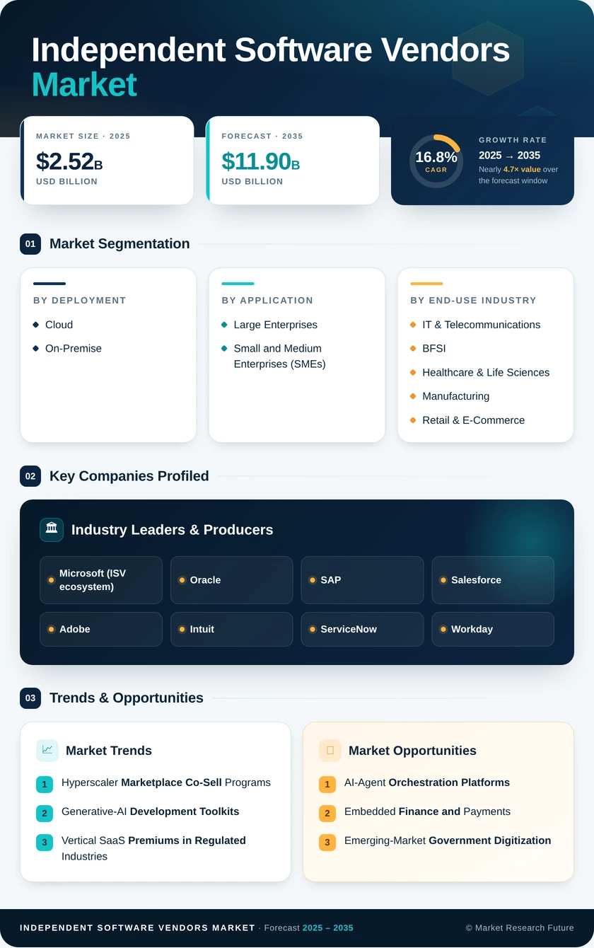 Independent Software Vendor Market Research Report - Global Forecast till 2035 Infographic
