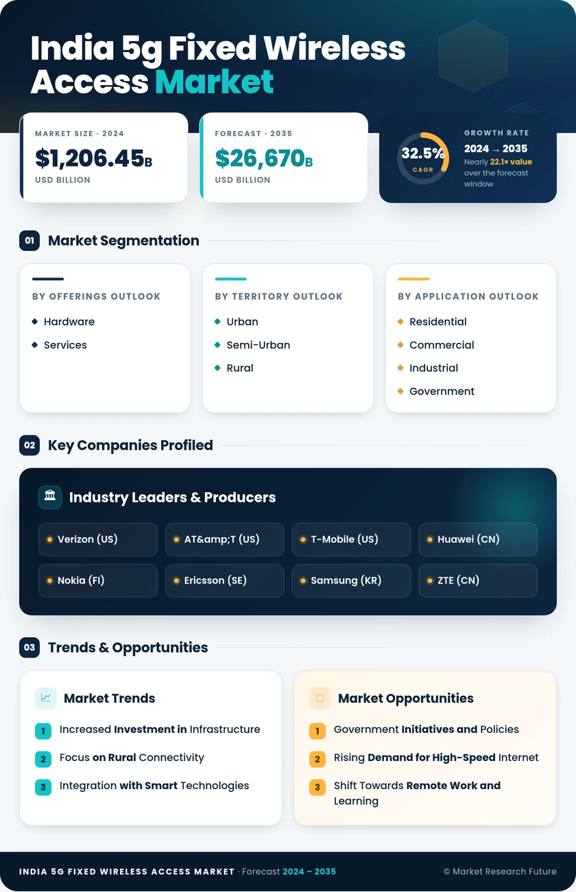 India 5G Fixed Wireless Access Market Research Report - Forecast to 2035 - Market Research Future Infographic
