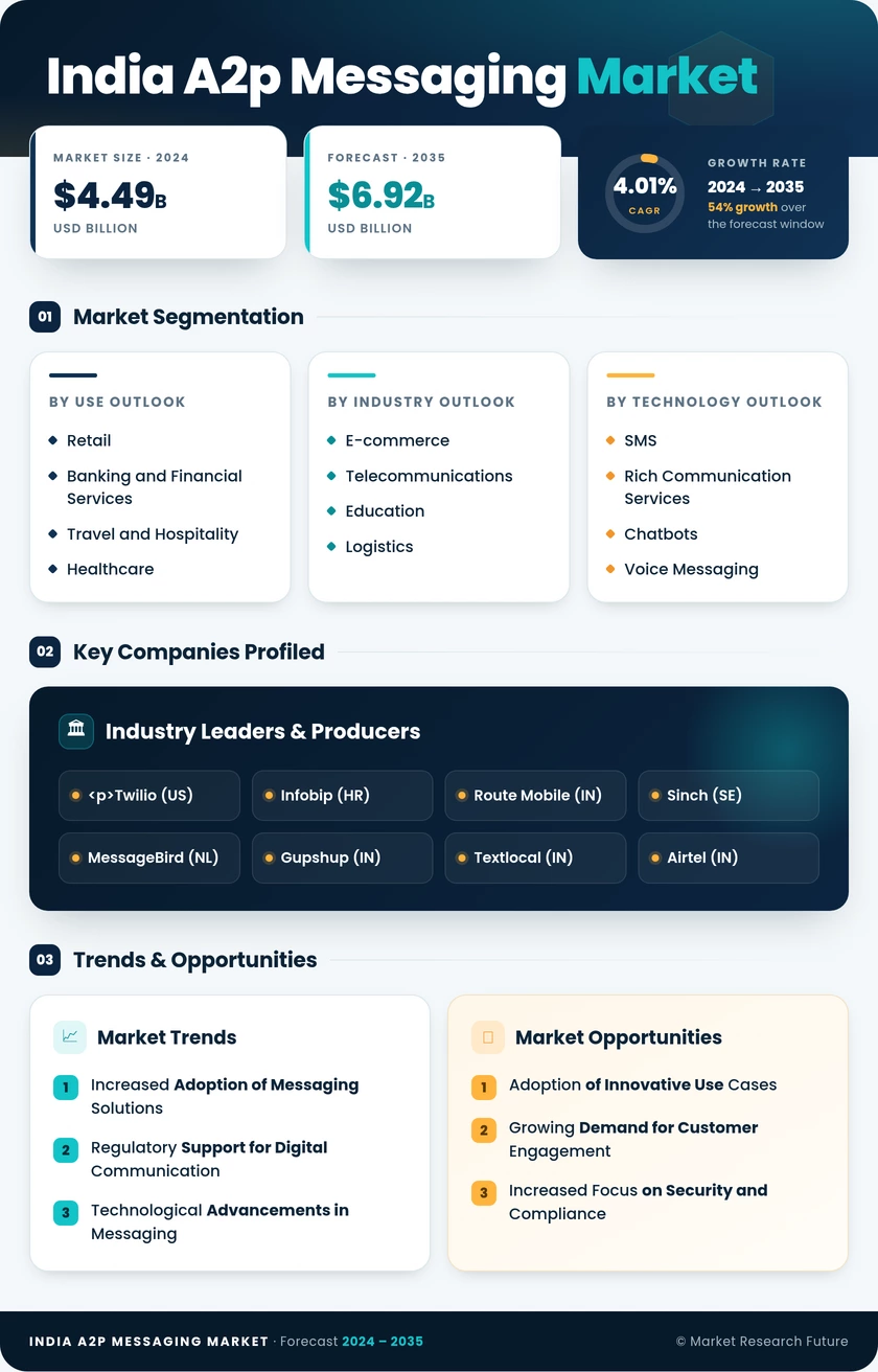 India A2P Messaging Market Research Report – Global Forecast till 2035 Infographic
