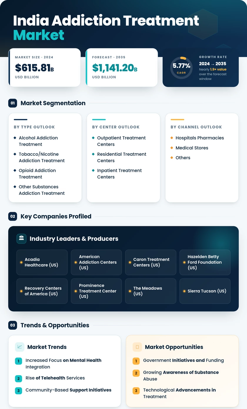 India Addiction Treatment Market Research Report-Forecast to 2035 Infographic