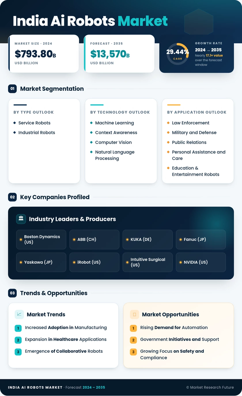 India AI Robots Market Research Report-Forecast to 2035 Infographic