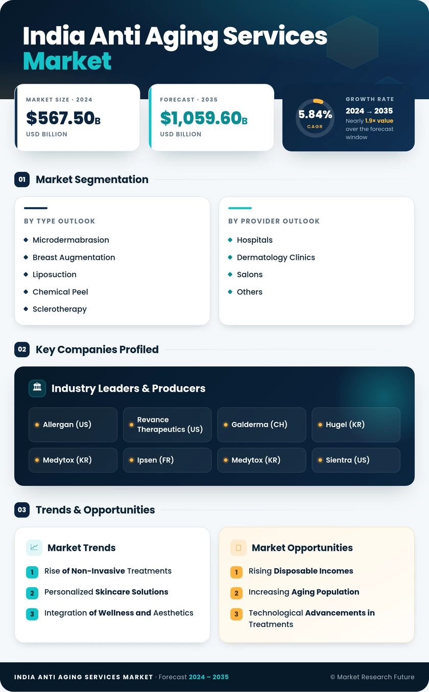 India Anti Aging Services Market  -Forecast to 2035 Infographic