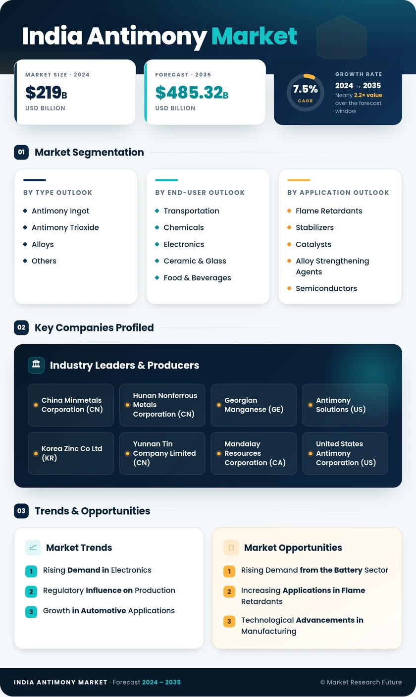 India Antimony Market Research Report- Forecast to 2035 Infographic