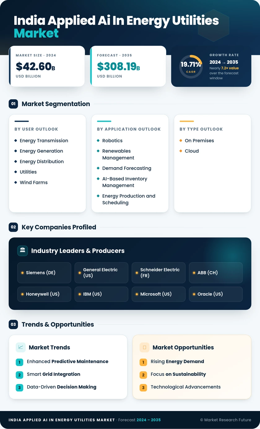 India Applied Ai In Energy Utilities Market Research Report-Forecast to 2035 Infographic
