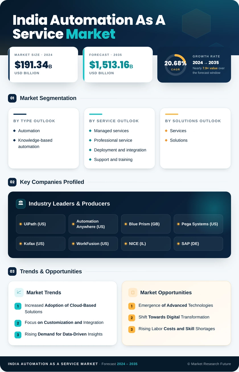 India Automation as a Service Market Research Report - Forecast till 2035 Infographic