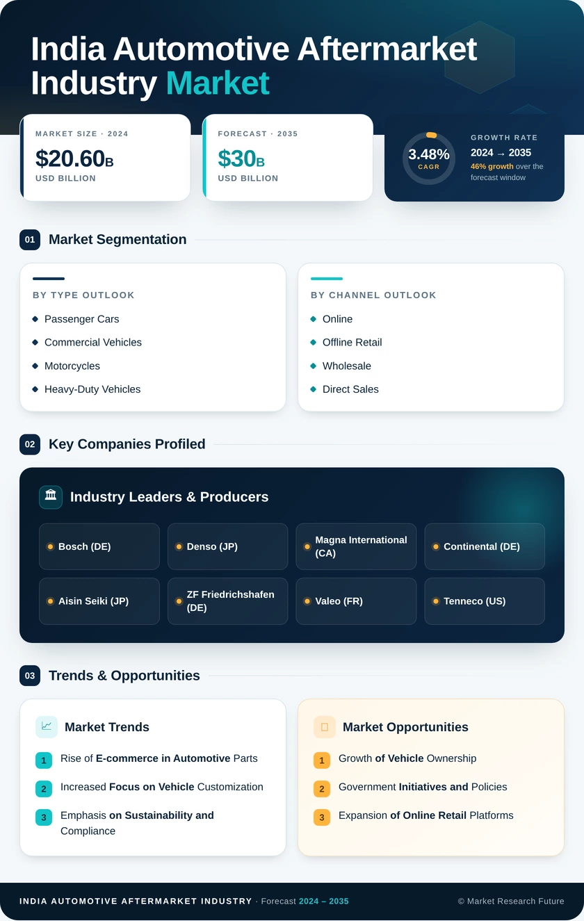 India Automotive Aftermarket Market Research Report- Forecast till 2035 Infographic