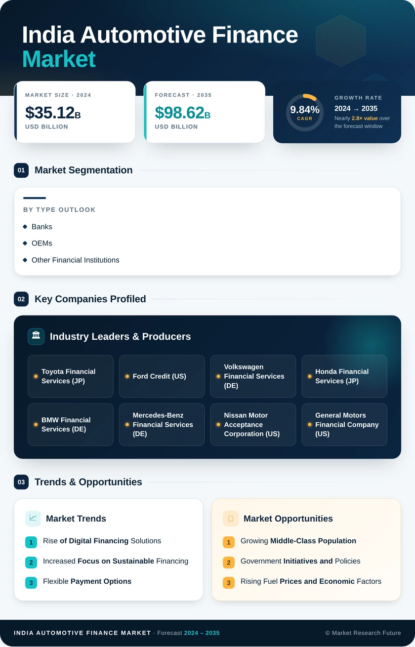 India Automotive Finance Market Research Report — Global Forecast till 2035 Infographic