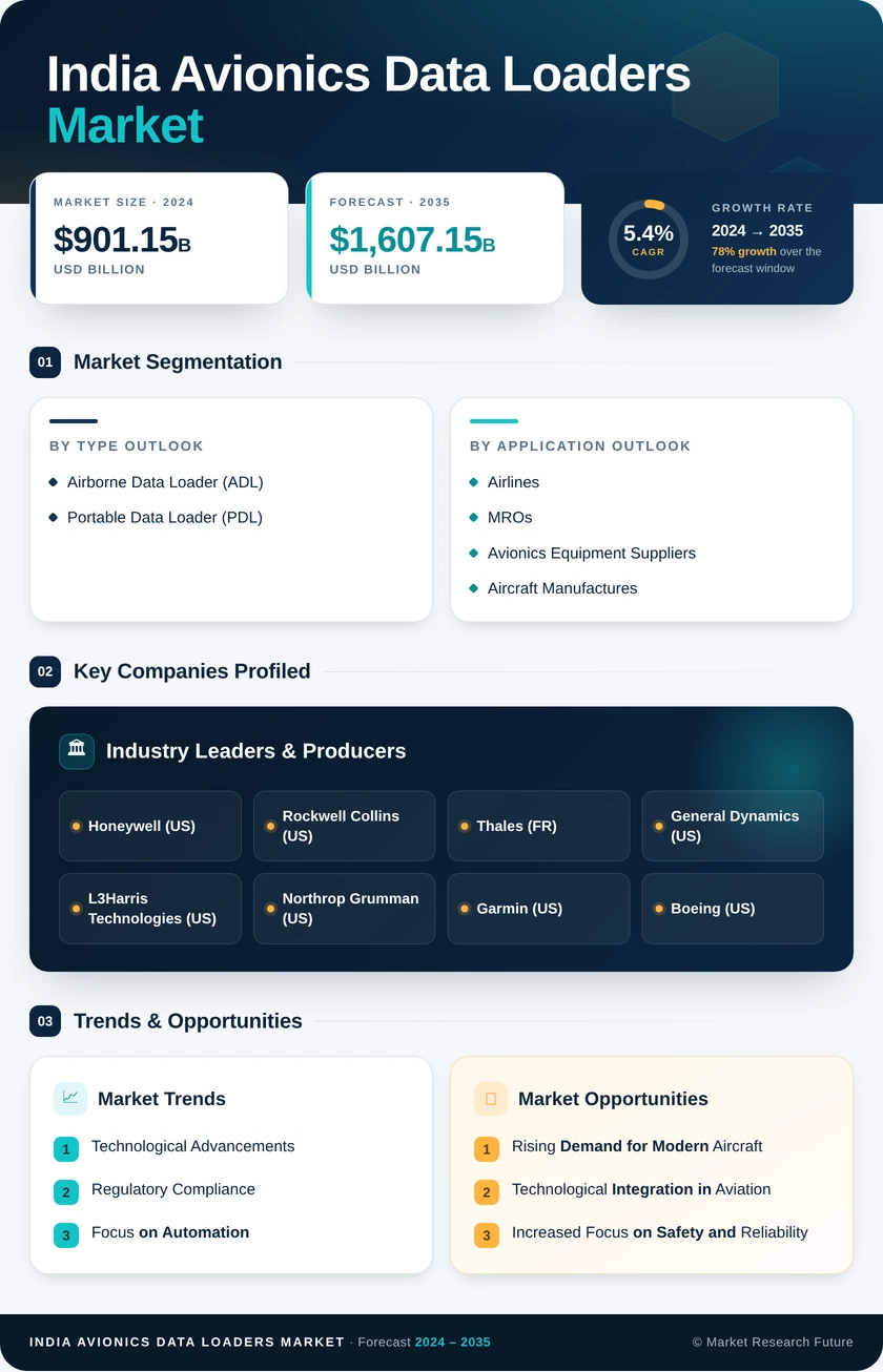 India Avionics Data Loaders Market Research Report Forecast till 2035 Infographic