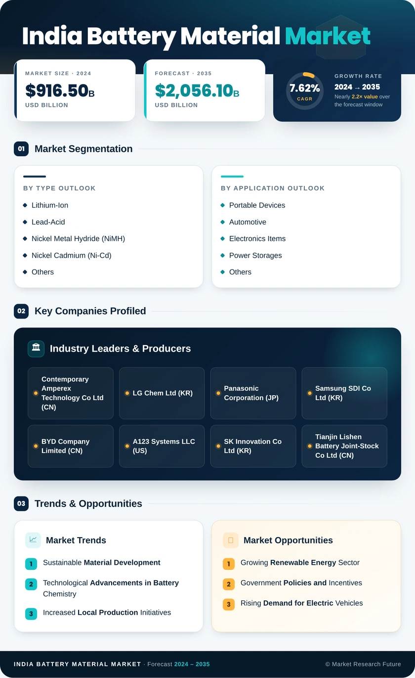 India Battery Material Market Research Report- Forecast to 2035 Infographic