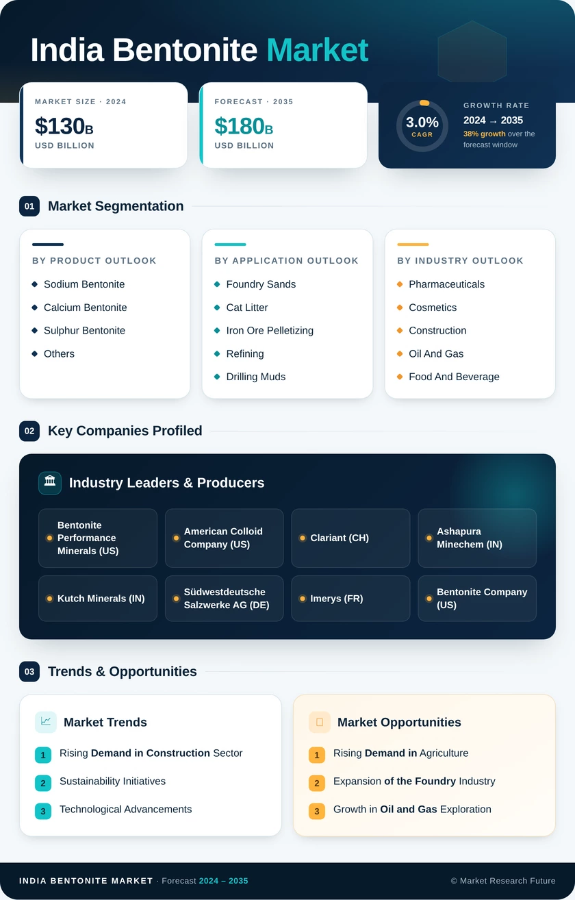 India Bentonite Market Research Report - Forecast 2035 Infographic