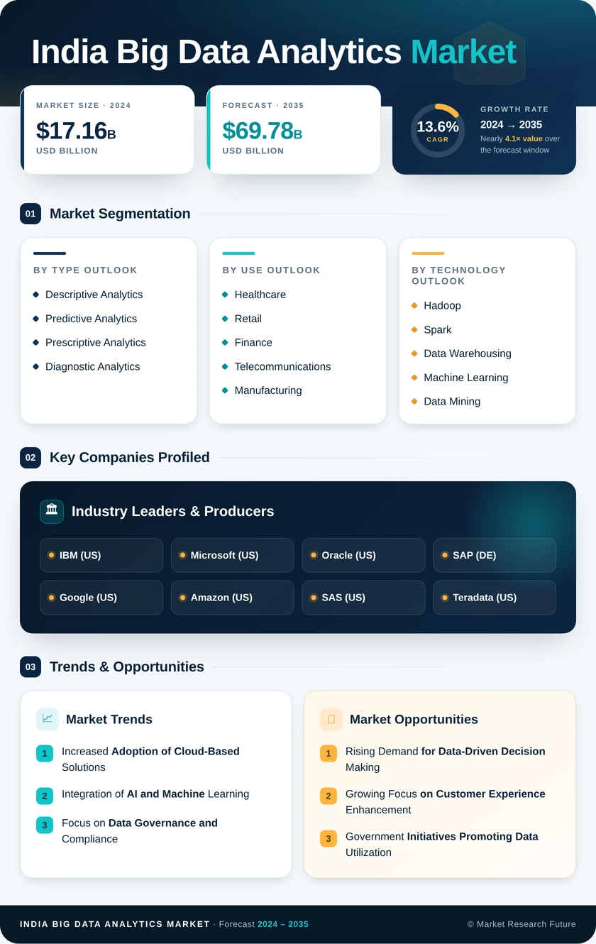 India Big Data Analytics Market Research Report- Forecast to 2035 Infographic