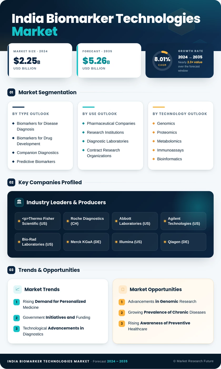 India Biomarker Technologies Market Infographic