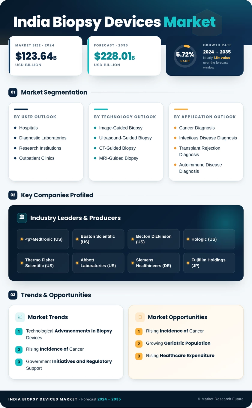India Biopsy Devices Market Infographic