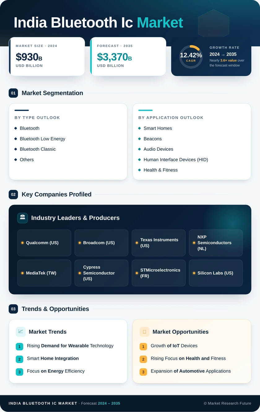 India Bluetooth Ic Market Research Report - Forecast to 2035 Infographic