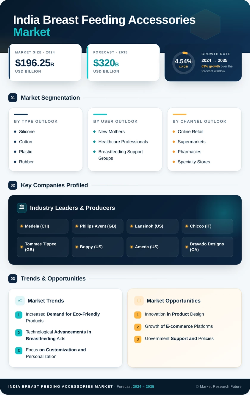 India Breast Feeding Accessories Market Infographic