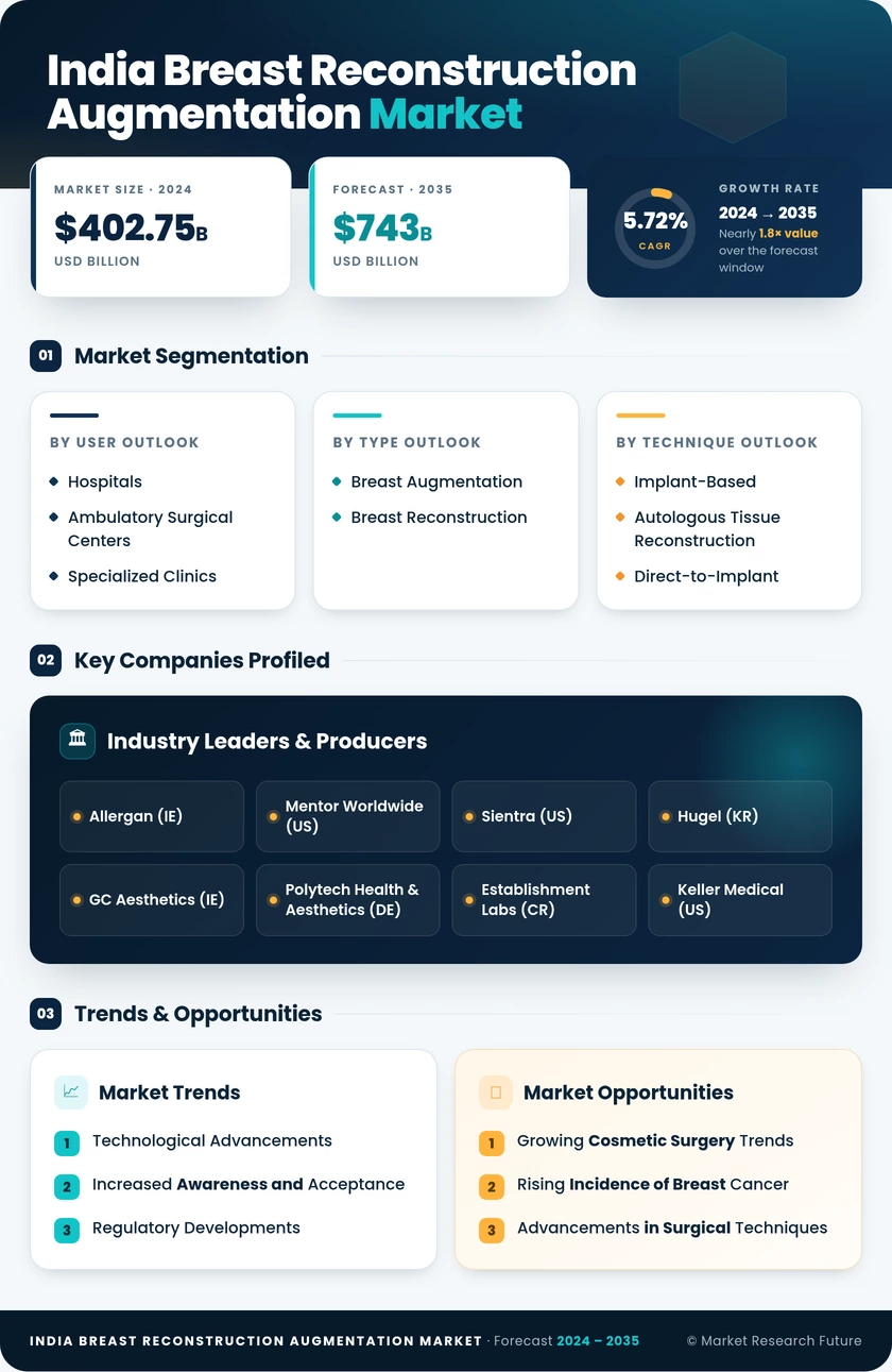 India Breast Reconstruction Augmentation Market 
Research Report- Forecast To 2035 Infographic