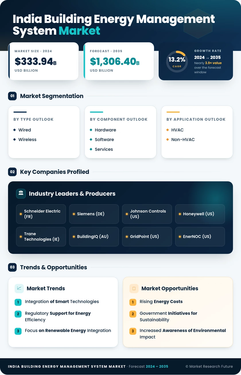 India Building Energy Management System Market Research Report-Forecast to 2035 Infographic