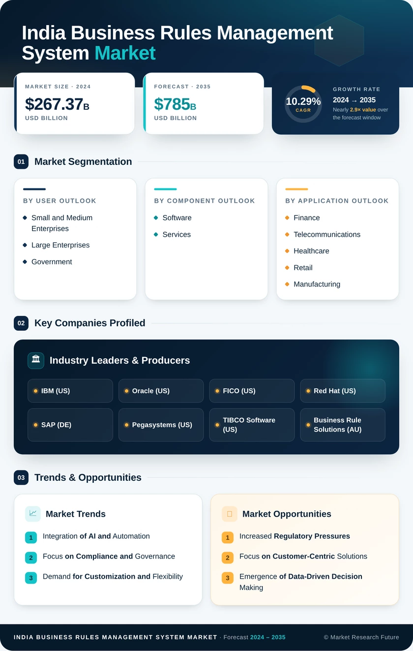 India Business Rules Management System Market Research Report-Forecast to 2035 Infographic
