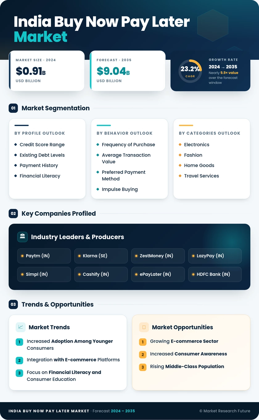 India Buy Now Pay Later (BNPL) Market Research Report - Forecast till 2035 Infographic