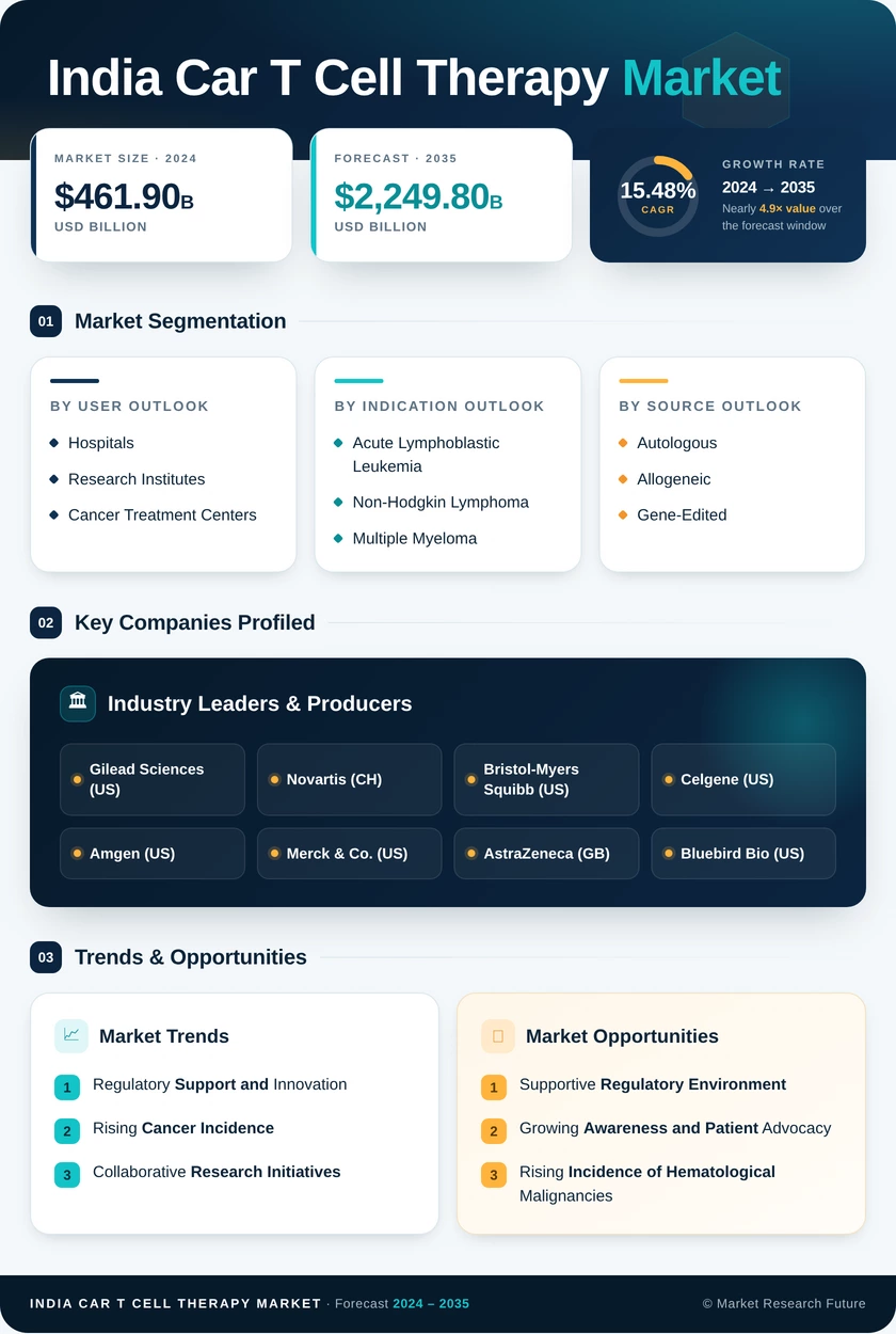 India Car T Cell Therapy Market Research Report - Forecast to 2035 Infographic