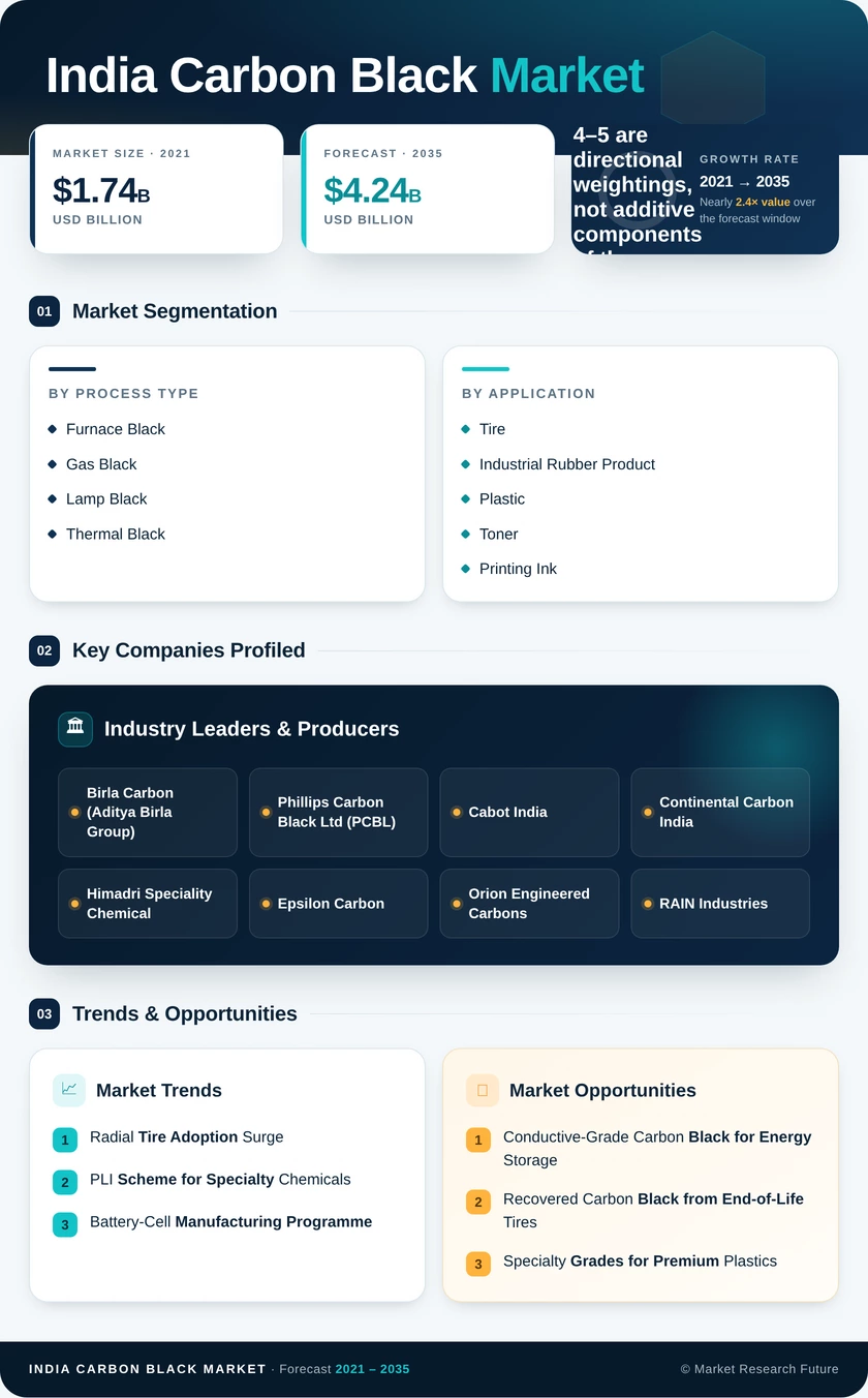 India Carbon Black Market Research Report —Forecast till 2035 Infographic
