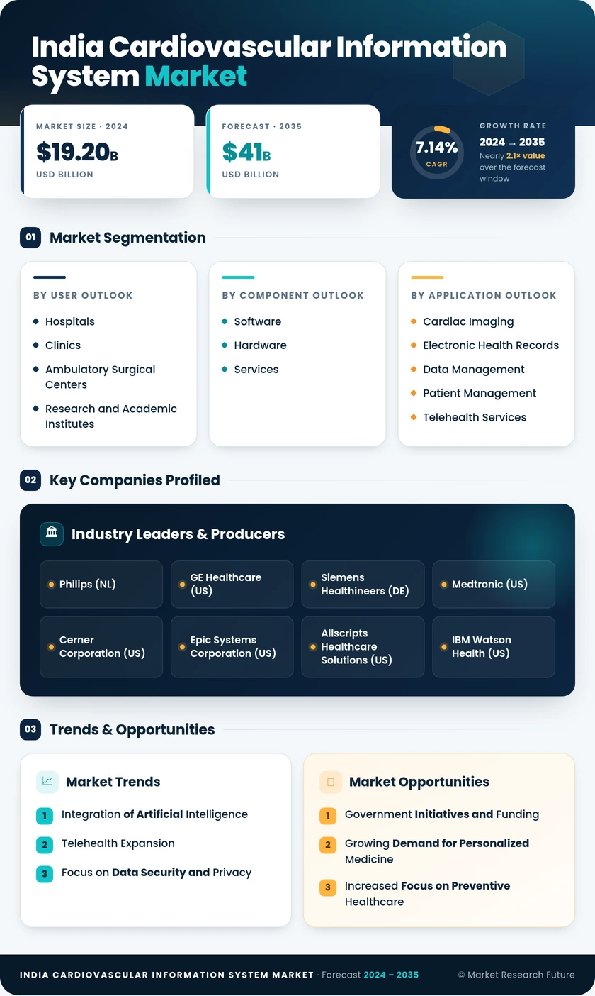 India Cardiovascular Information System Market Research Report- Forecast To 2035 Infographic