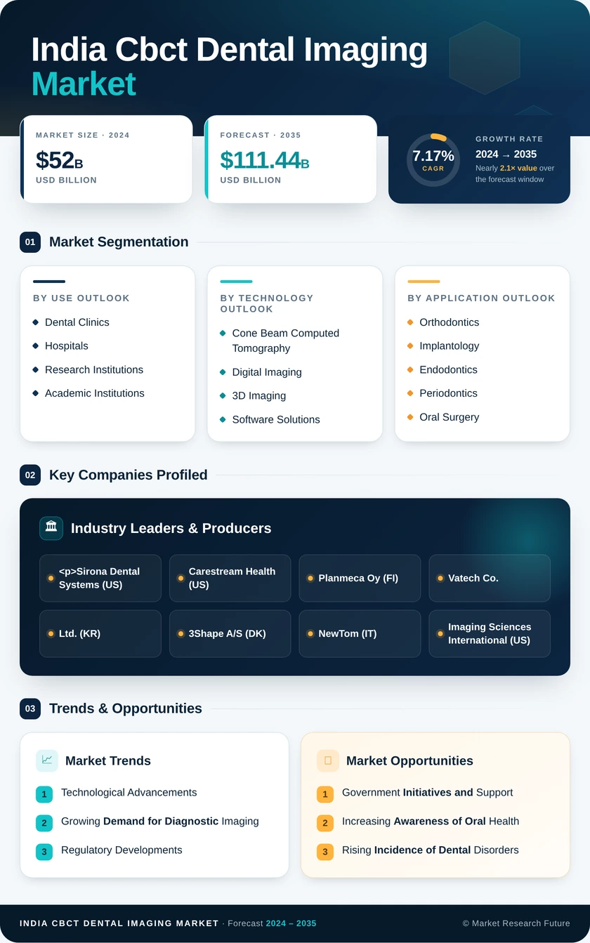 India CBCT Dental Imaging Market Research Report - Forecast to 2035 Infographic